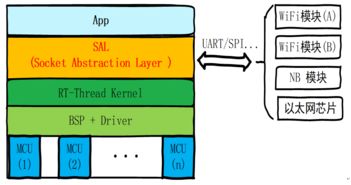 RT-Thread发布SAL套接字抽象层 开启物联网软件开发新模式